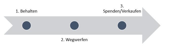 Grafik Checkliste Entrümpeln